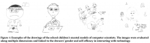 Examples of the drawings of the school children’s mental models of computer scientists. The images were evaluated along multiple dimensions and linked to the drawers’ gender and self-efficacy in interacting with technology.