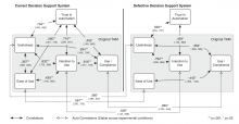 Correlation networks of TRUST, USEFULNESS, EASE OF USE, INTENTION TO USE and COMPLIANCE for correct (left) and defective (right) DSSs. Values in brackets show the 95% confidence interval.