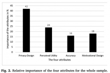 Relative importance of the four attributes for the whole sample.