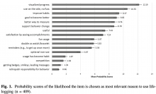 Probabilityscoresofthelikelihoodtheitemischosenasmostrelevantreasontouselife- logging (n = 409).