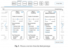 Figure. 5. Process overview from the third prototype arrow.