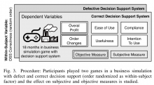 Procedure: Participants played two games in a business simulation with defect and correct decision support (order randomized as within-subject factor) factor) and the effect on subjective and objective measures is studied.