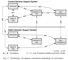 Fig. 5. Technology Acceptance correlations depending on correctness.