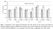 Fig. 3. Attribution of the attained performance for both rounds for the correct and defective Decision Support System. Differences emerge for the second round (sig. for External Locus of Control and Controllability), as no reference frame has been established in the first round.
