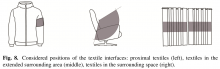 Fig. 8. Considered positions of the textile interfaces: proximal textiles (left), textiles in the extended surrounding area (middle), textiles in the surrounding space (right).