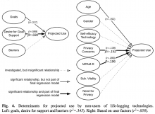 Fig. 4. Determinants for projected use by non-users of life-logging technologies. Left: goals, desire for support and barriers (r2=.345). Right: Based on user factors (r2=.058).