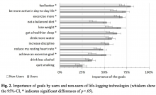 Fig. 2. Importance of goals by users and non-users of life-logging technologies (whiskers show the 95%-CI, * indicates significant differences of p<.05).