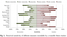 Fig. 1. Perceived sensitivity of different measures recordable by a wearable fitness tracker.