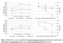 Fig.5. Effectofno,correct,anddefectivedecisionsupportsystemsonperformanceandaccuracy depending on data amount (upper row) and procurement decision (lower row).