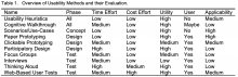 Table 1. Overview of Usability Methods and their Evaluation.