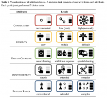  Table 1. Visualization of all attribute levels. A decision task consists of one level form each attribute. Each participant performed 7 choice tasks.