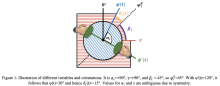 Figure 1: Illustration of different variables and orientations. It is ?!=±90°, γ=±90°, and ?! =-45°, so ?!=45°. With ψ'(t)=120°, it follows that φ(t)=30° and hence ?!(t)=-15°. Values for ?! and γ are ambiguous due to symmetry.