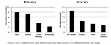 Figure 4: Mean completion time [s] of feedback type (left). Mean accuracy [°] of different feedback types (right)