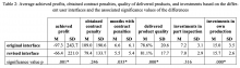 Table 2: Average achieved profits, obtained contract penalties, quality of delivered products, and investments based on the differ- ent user interfaces and the associated significance values of the differences