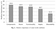 Fig. 2. Relative importance of smart textile attributes.
