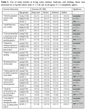 Table 3. Use of smart textiles in living room, kitchen, bedroom, and clothing. Items were answered on a 6-point Likert scale (1 = I do not at all agree; 6 = I completely agree).