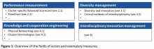 Figure 1: Overview of the fields of action and exemplary measures.