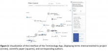 Figure 3: Visualization of the interface of the Terminology App, displaying terms interconnected to project (circles), scientific papers (squares), and corresponding authors.