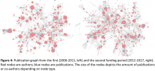 Publication graph from the first (2006-2011, left) and the second funding period (2012-2017, right). Red nodes are authors, blue nodes are publications. The size of the nodes depict the amount of publications or co-authors depending on node type.