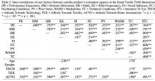Table 2: Inter-correlations of user factors (bottom) and the product’s evaluation (upper) on the Smart Textile TAM dimensions (PE = Performance Expectancy, HM = Hedonic Motivation, HB = Habit, EE = Effort Expectancy, SI = Social Influence, FC = Facilitating Conditions, PV = Price Value, WASH = Washability, TC = Technical Conditions, ITU = Intention To Use, TECH = Attitude Towards Technology, TEX = Affinity Towards Textiles, AUTO = Attitude Towards Home Automation).