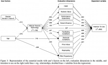 Figure 3: Representation of the essential results with user’s factors on the left, evaluation dimensions in the middle, and intention to use on the right (solid lines = sig. relationships, doubled lines = variables from the regression).
