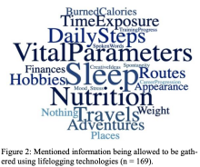 Figure 2: Mentioned information being allowed to be gath- ered using lifelogging technologies (n = 169).