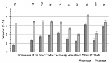 Fig. 1: Evaluation of the smart cushion on the Smart Textile TAM dimensions by usage intention clusters (adopters and rejecters) ordered by effect size (whiskers indicate the SE, PE = Performance Expectancy, HM = Hedonic Motivation, HB = Habit, EE = Effort Expectancy, SI = Social Influence, FC = Facilitating Con- ditions, PV = Price Value, WASH = Washability, TC = Technical Conditions, ItU = Intention To Use).