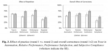 Fig. 3. Effect of practice (round 1 vs. round 2) and overall correctness (round 1+2) on Trust in Automation, Relative Performance, Performance Satisfaction, and Subjective Compliance (whiskers indicate the SE).