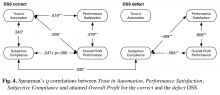 Fig. 4. Spearman’s ρ correlations between Trust in Automation, Performance Satisfaction, Subjective Compliance and attained Overall Profit for the correct and the defect DSS.