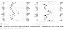 Fig. 7. Perception of anthropomorphic and functional designs (within-subject factor) in care and production usage scenarios (between- subject factor) measured on a semantic differential.