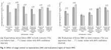Fig. 4. Effect of usage context on expectations (left) and evaluations (right) of future HRC.