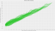 Simulation of the returns of 150 years investment in the S&P 500