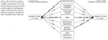 Fig. 3 Significant correlations between the UTAUT2 predictor variables and intention to use the motion-based exercise game (left) and the cognitive training game (right). Bold lines show the key predictors and their strengths (β) after a multiple linear regression Fitness