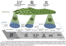 Fig. 1. The data lake captures data from production processes (orders, machine configurations, material quality), users' past interactions as well as fullfilled tasks, and users’past and current states. This data is used to create dynamically task- and context-dependent Digital Shadows of users at different levels of aggregation adapted to the specific functional area, e.g. for shop floor operations with robotic assistance, decision support for production planning and work organization or as well as human r