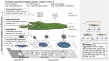 Fig.2. In the IoP, task-adaptive Digital Shadows build on interconnected infrastructure, data modeling, and model-integrated AI to provide smart interfaces that make the right data actionable at the right time during development, production, and usage. Integration across different production facilities and locations leads to the WWL.